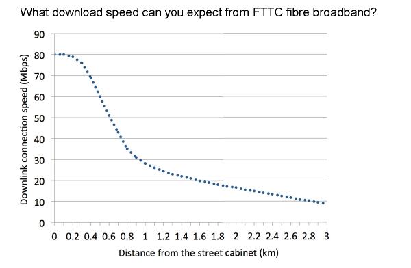 FTTC speed distance graph2